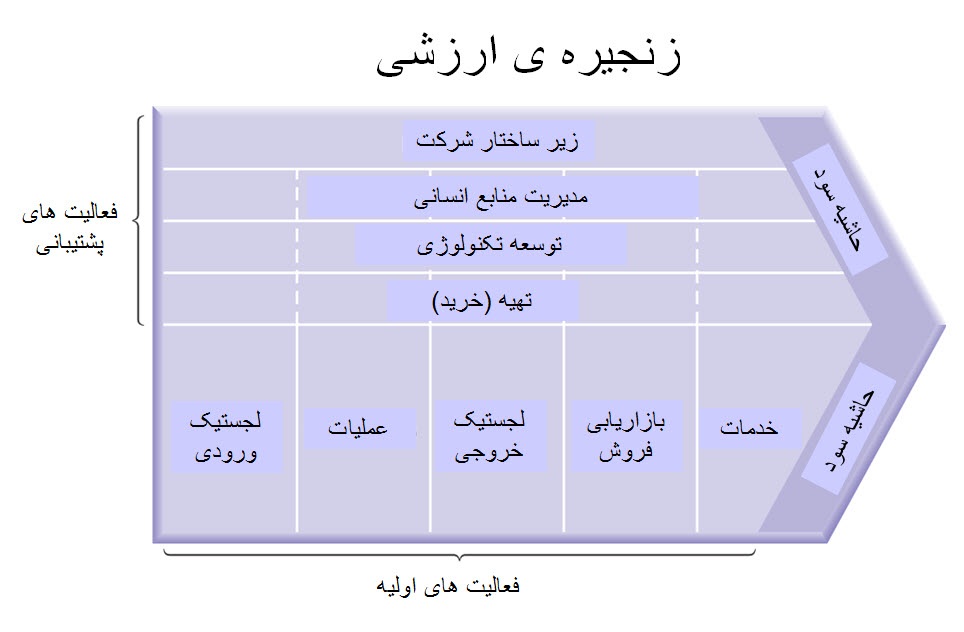 پاورپوینت استراتژی های مربوط به خلق ارزش و بهبود عملکرد