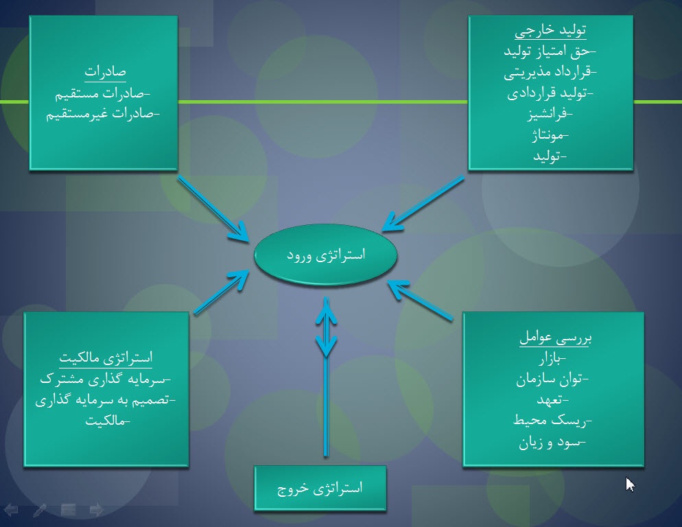 پاورپوینت بررسی نقش استراتژی در کسب و کارهای بین المللی
